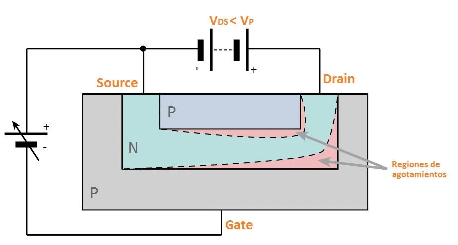 Transistor de efecto de campo de unión, JFET trabajando por debajo de la saturación