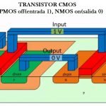 Transistor CMOS PMOS désactivé, NMOS activé