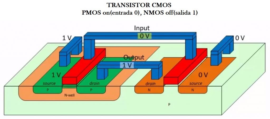CMOS transistor PMOS on, NMOS off