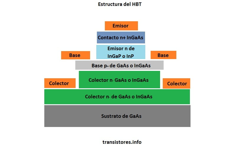 Estructura del HBT o Transistor Bipolar de Heterounión
