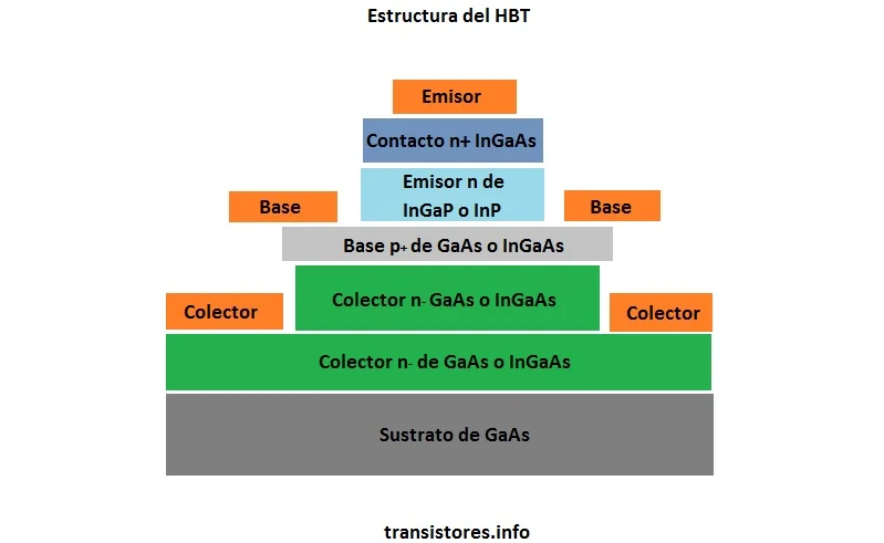 Estructura del HBT o Transistor Bipolar de Heterounión