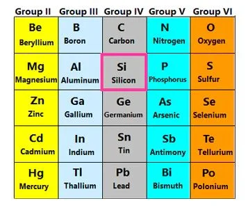 Semiconductores tabla química