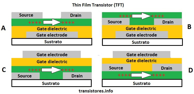 Diagrama del thin film transistor TFT o transistor de película fina