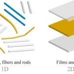 nanomateriales dimensiones