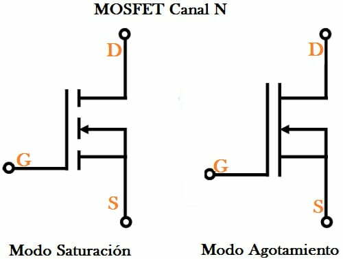MOSFET Canal N modo de saturación a la izquierda y modo de agotamiento a la derecha