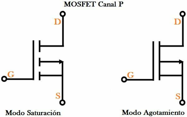 MOSFET Canal P modo de saturación a la izquierda y modo de agotamiento a la derecha