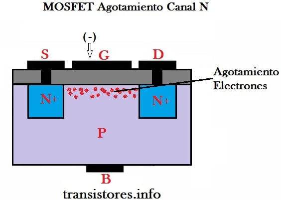 MOSFET de agotamiento tipo canal N