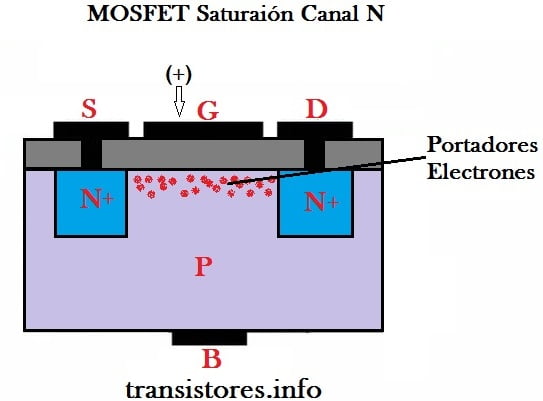 MOSFET de saturación tipo canal N