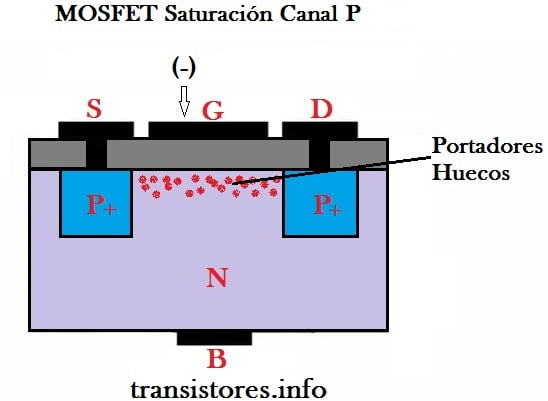 MOSFET de saturación tipo canal P