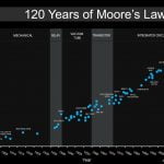 Ley de Moore gráfica en 120 años