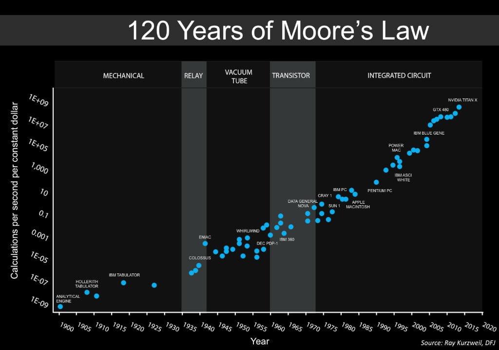 Ley de Moore gráfica en 120 años